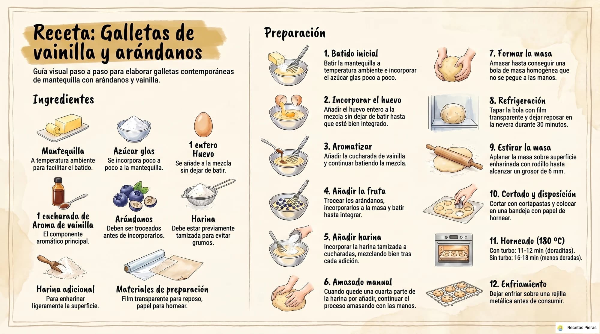 Infografía con los ingredientes y la preparación de Galletas de vainilla y arándanos
