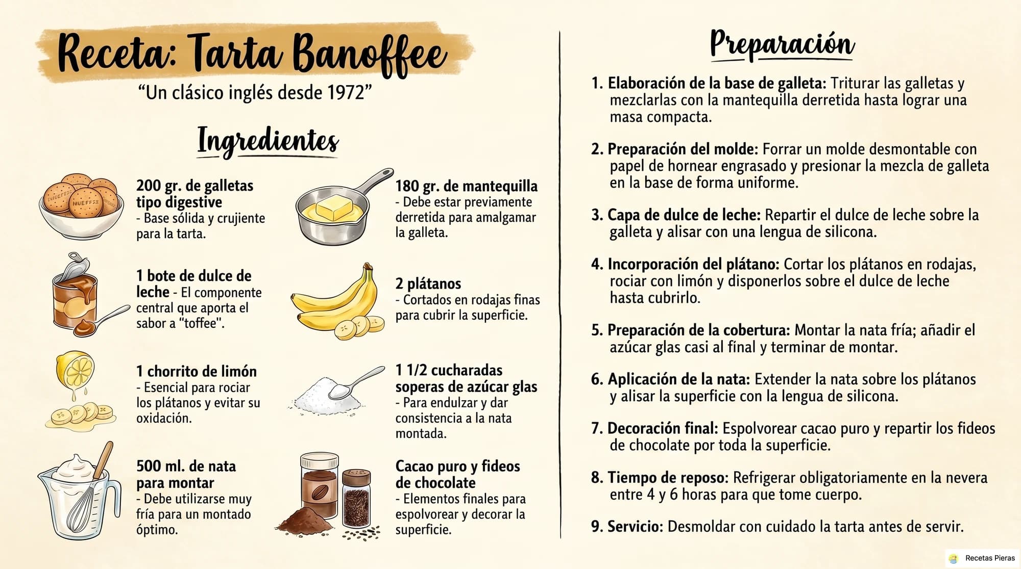 Infografía con los ingredientes y la preparación de Tarta banoffee